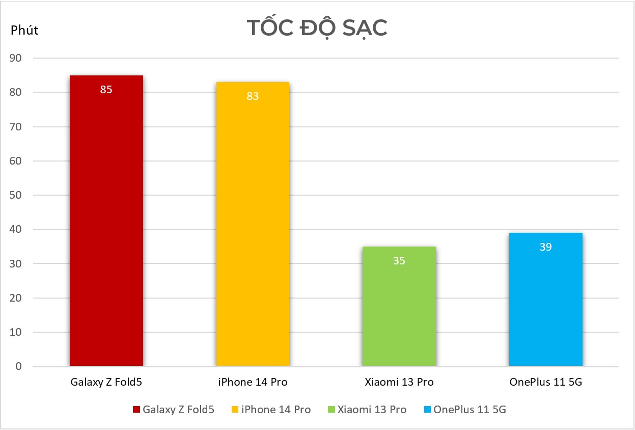 Tốc độ sạc Galaxy Z Fold5, iPhone 14 Pro, Xiaomi 13 Pro và OnePlus 11 5G