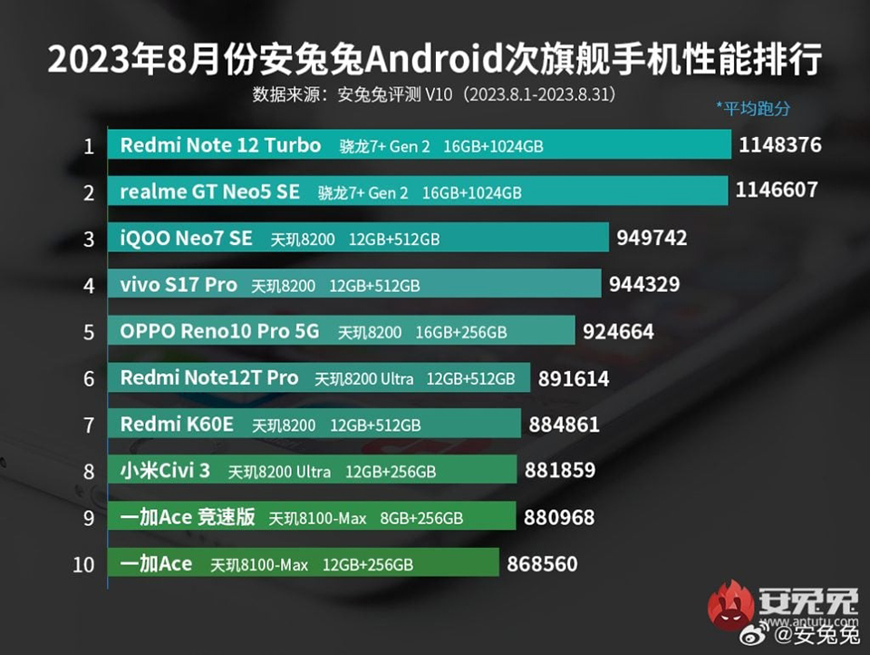 10 smartphone tầm trung có hiệu năng mạnh nhất tháng 8/2023