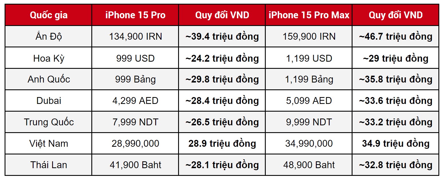 So sánh giá iPhone 15 Pro và iPhone 15 Pro Max