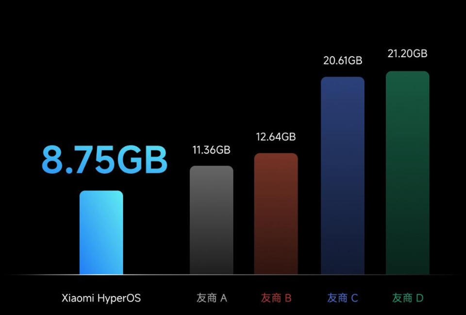 HyperOS có dung lượng khá nhẹ