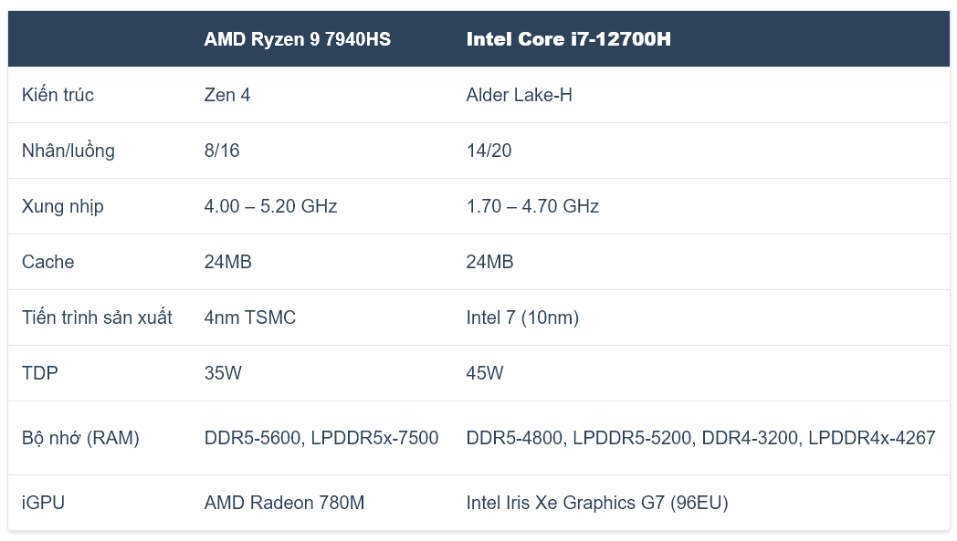 So sánh thông số kỹ thuật Ryzen 9 7940HS vs Core i7-12700H