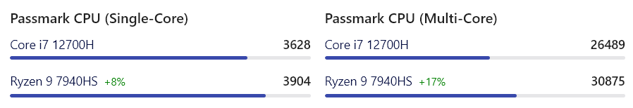 Ryzen 9 7940HS vs Core i7-12700H Passmark