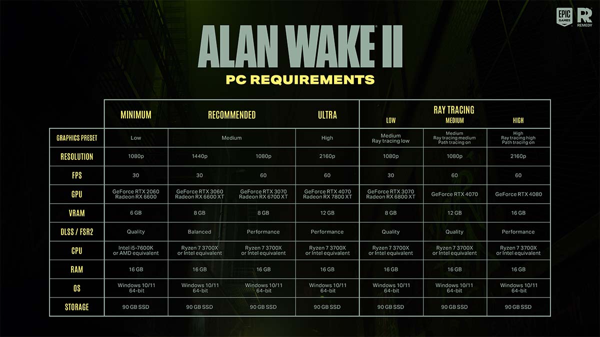 Alan Wake 2 cần thông số PC quá khủng, khiến nhiều game thủ choáng váng