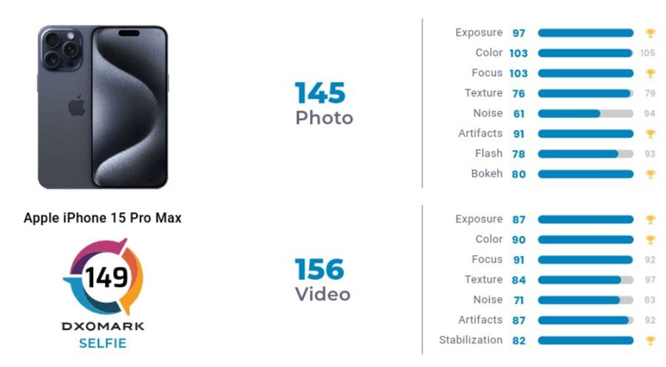 Điểm số camera selfie của iPhone 15 Pro Max