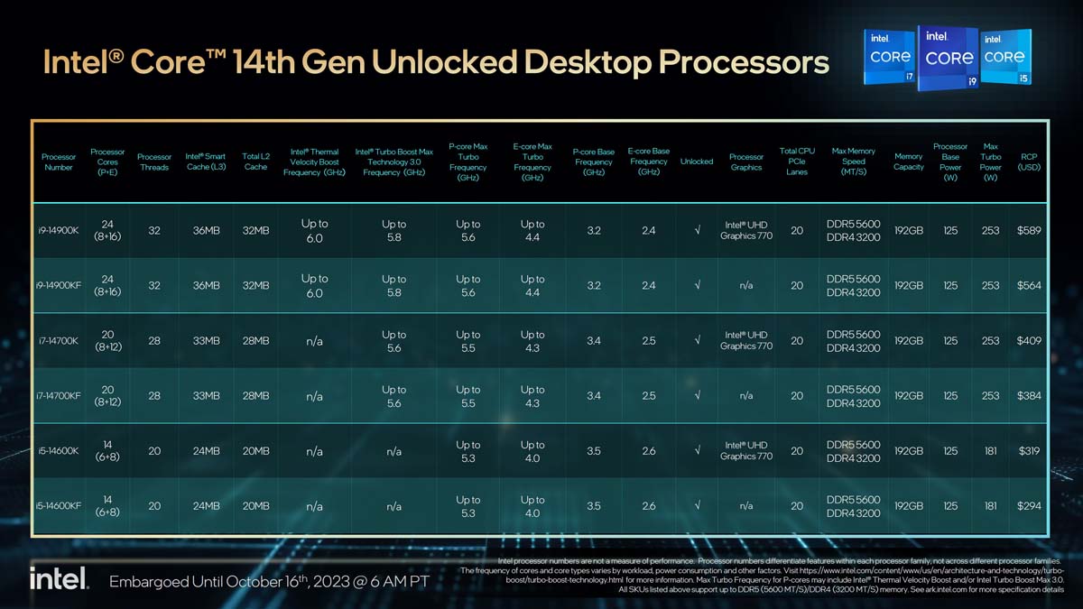Giá bán và thông số các CPU thuộc thế hệ 14