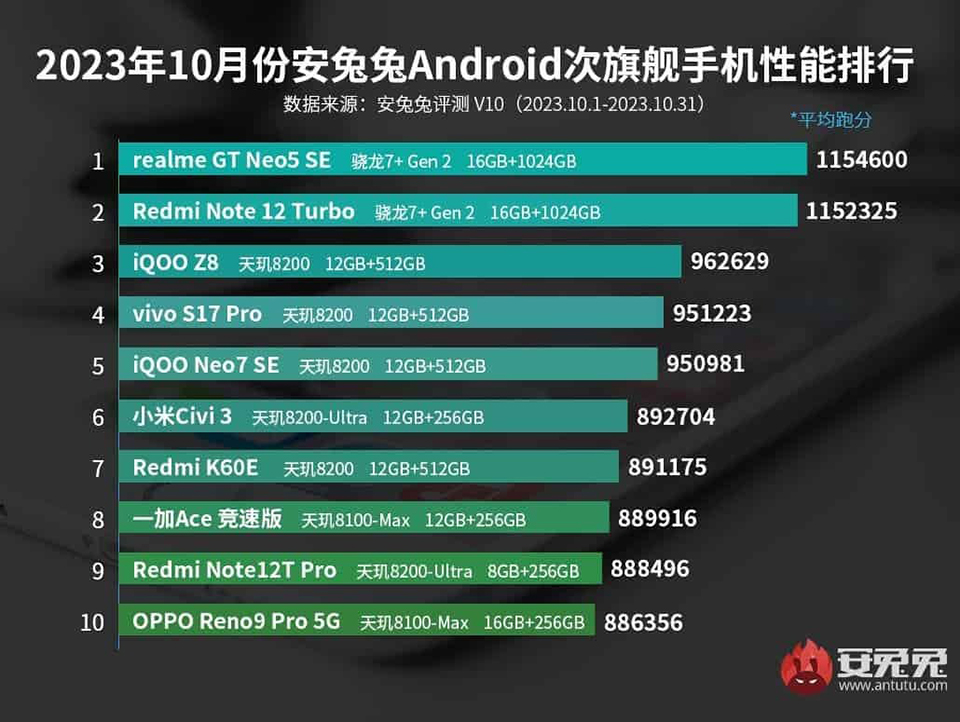 AnTuTu top 10