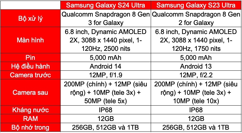 Bảng so sánh cấu hình Galaxy S24 Ultra và Galaxy S23 Ultra