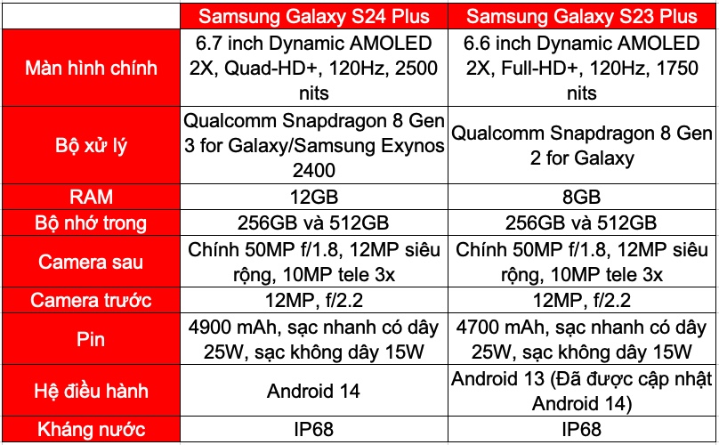 So sánh cấu hình Galaxy S24 Plus và Galaxy S23 Plus