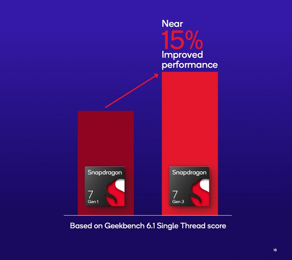 Snapdragon 7 Gen 3 có hiệu suất tốt hơn 15% so với Snapdragon 7 Gen 1
