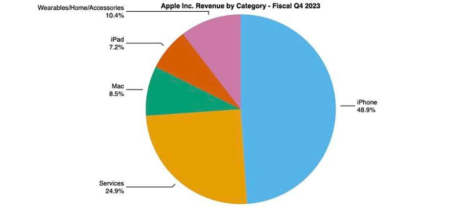 Doanh thu các dòng sản phẩm của Apple