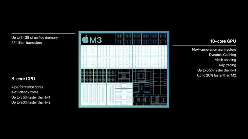 Chip M3 có CPU 8 nhân và GPU 10 nhân