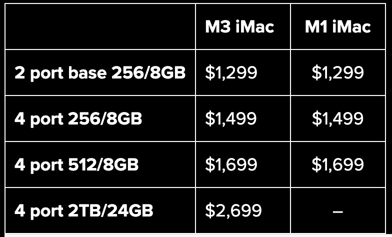 Giá iMac M3 vs iMac M1