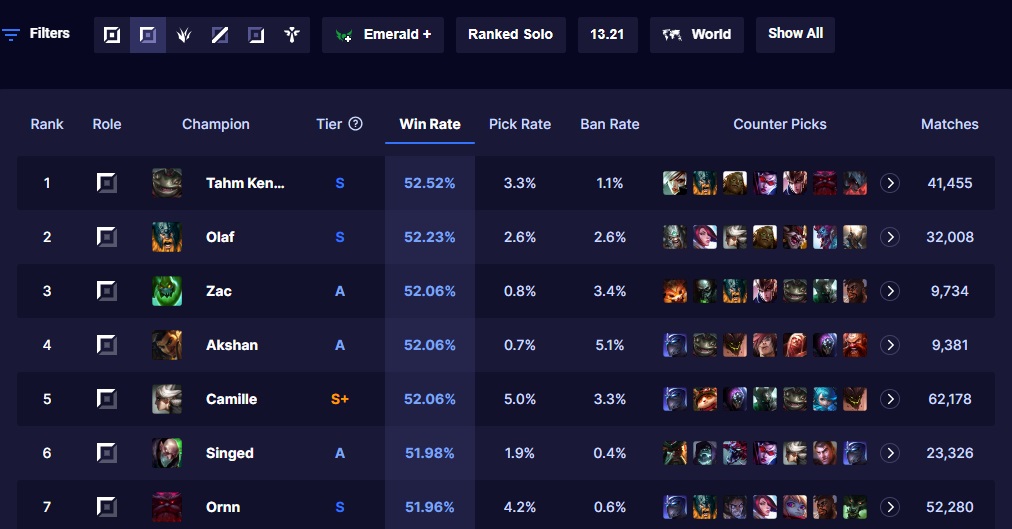LMHT: Tahm Kench trở thành con quái vật đường trên sau đợt buff của Riot trong bản 13.21