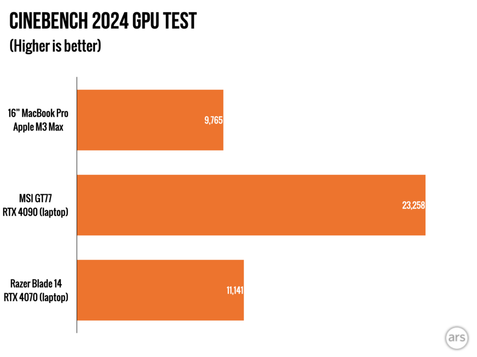 Hiệu năng GPU MacBook Pro 16 inch M3 Max