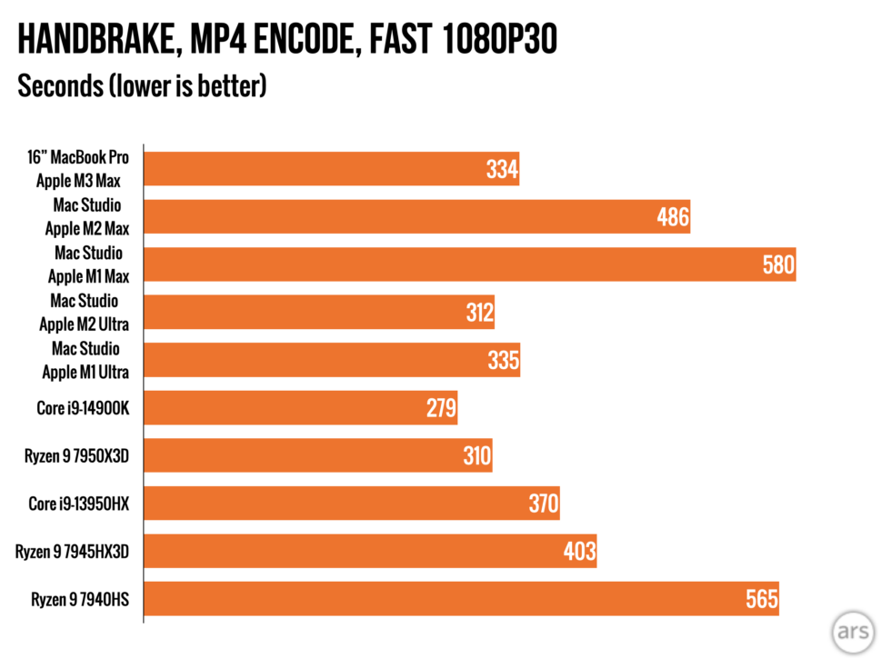 Hiệu năng CPU MacBook Pro 16 inch M3 Max