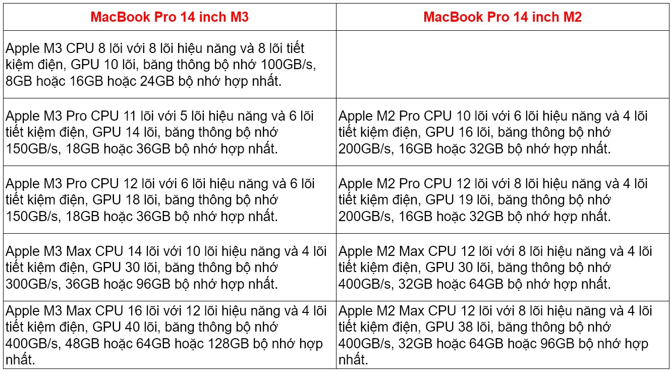 Cấu hình MacBook Pro 14 inch M3 và M2
