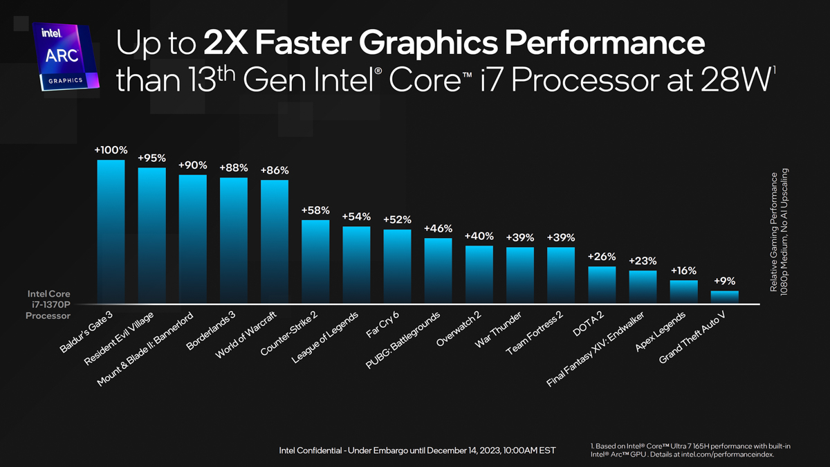 Hiệu suất GPU Intel Meteor Lake