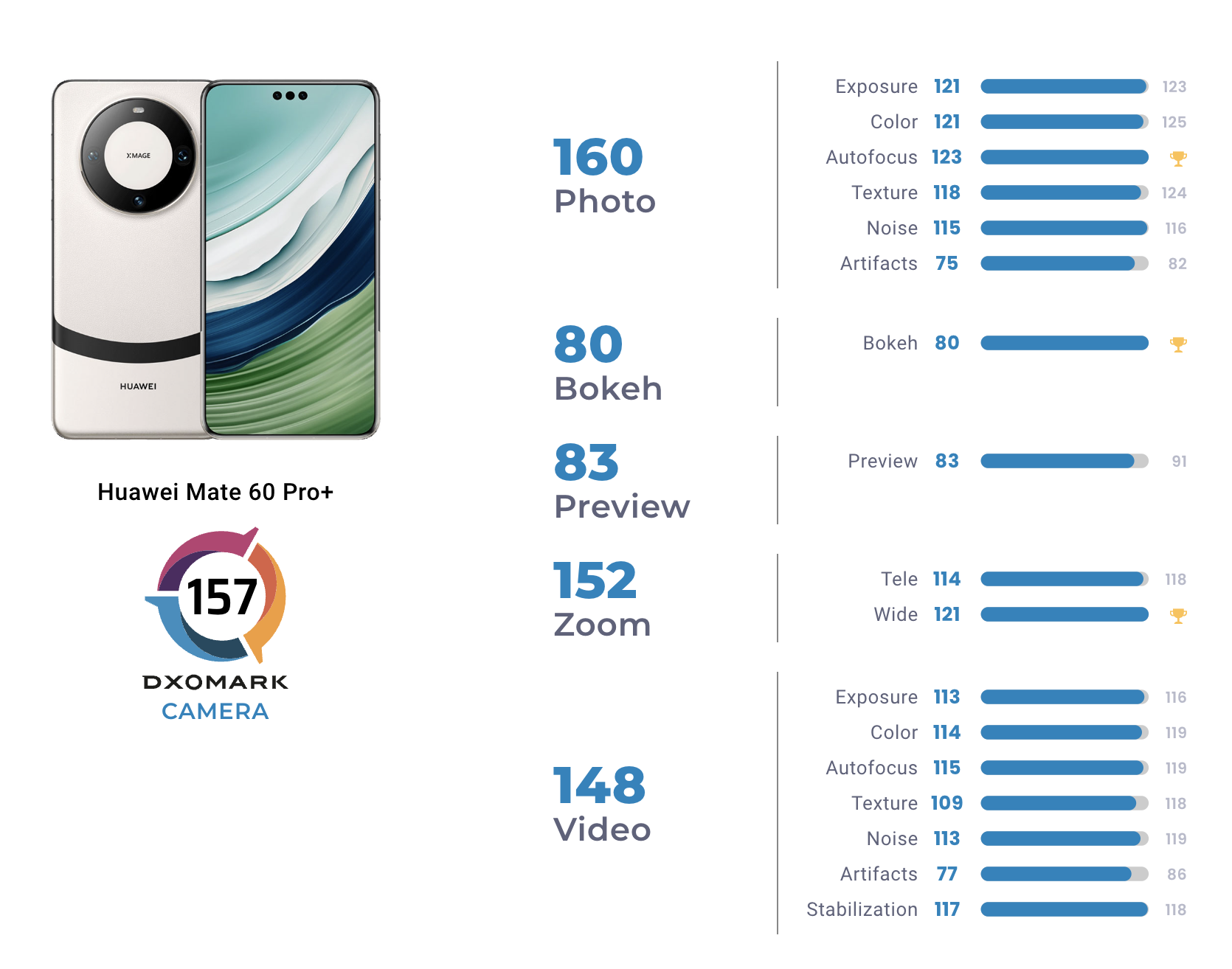 Huawei Mate 60 Pro+ có số điểm cao nhất hiện nay