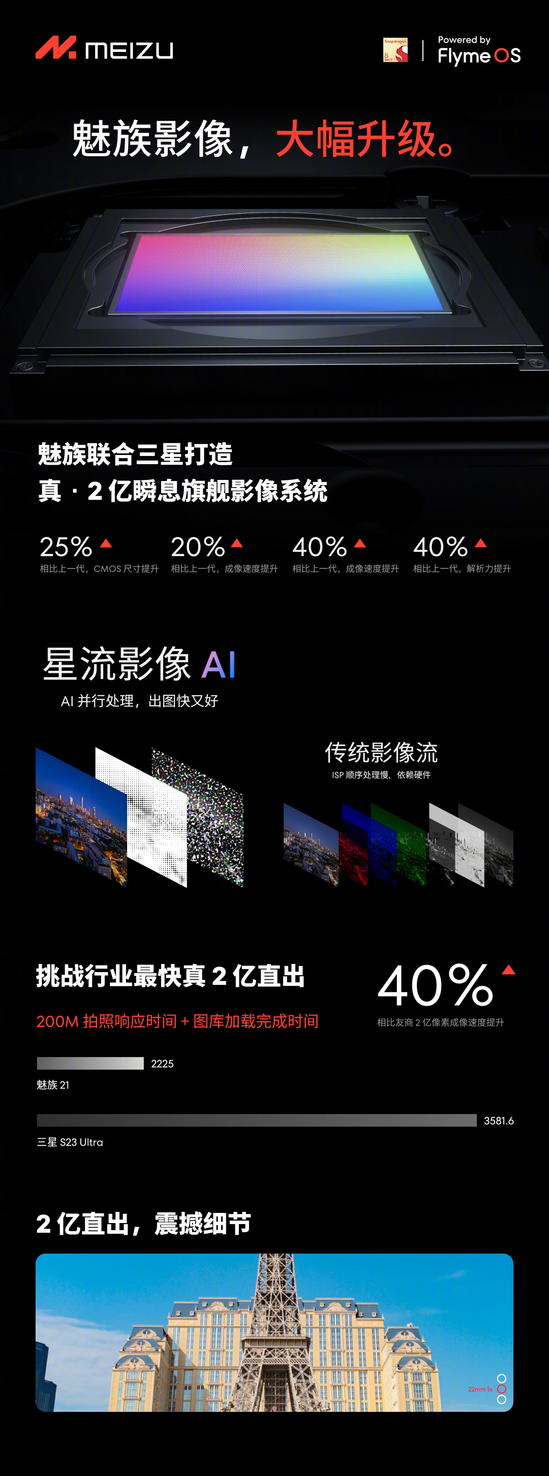 Meizu 21 sở hữu cảm biến chính với độ phân giải lên tới 200MP