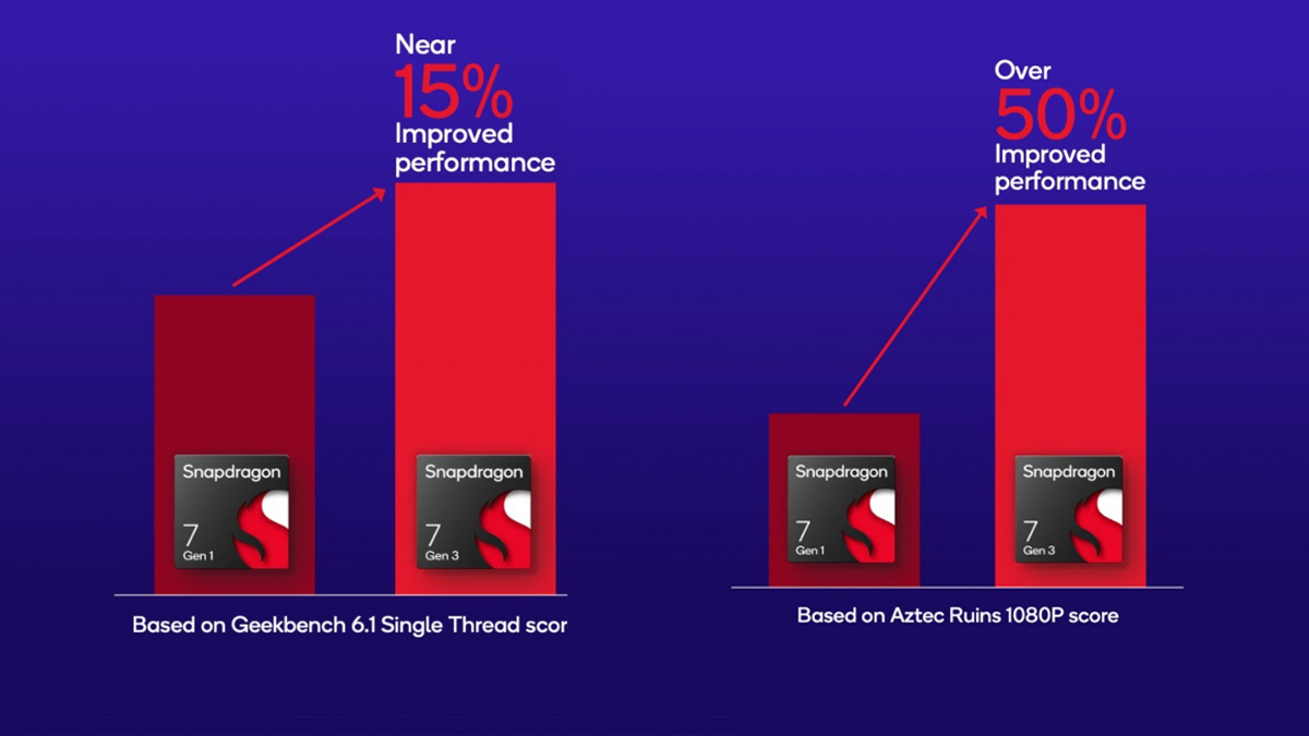 Hiệu suất CPU tăng 15% và GPU Adreno tăng 50% so với đời trước
