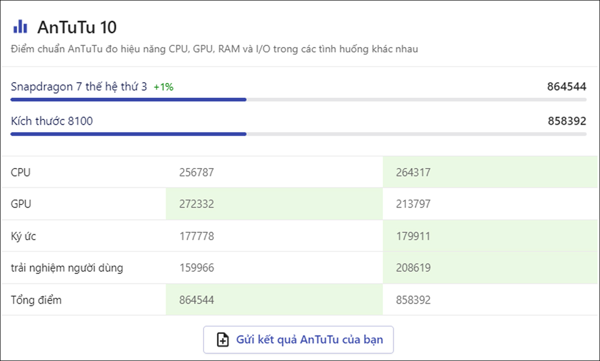 Điểm số hiệu năng Dimensity 8100 trên AnTuTu 10