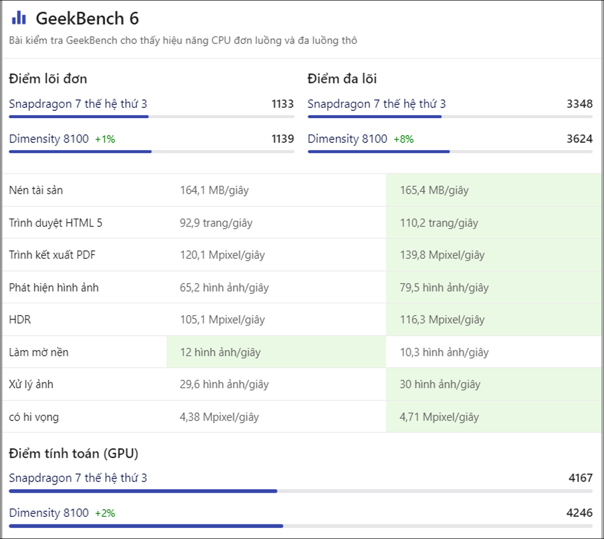 Hiệu năng Dimensity 8100 trên GeekBech 6