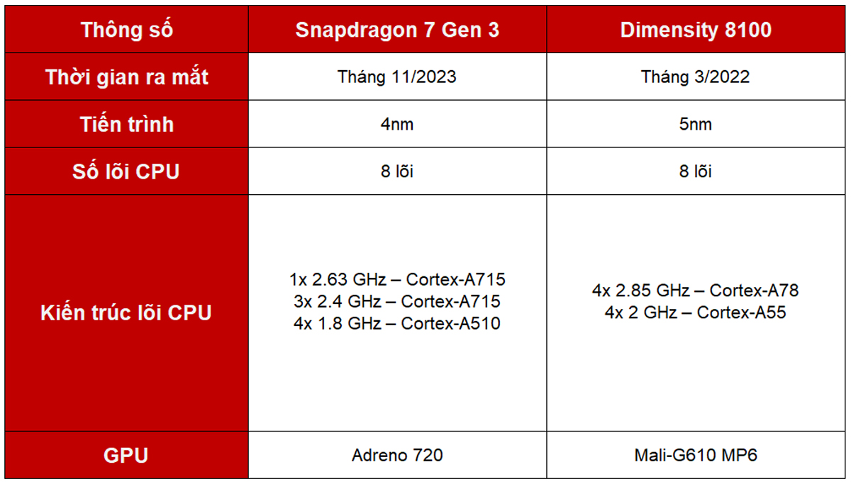 So sánh Snapdragon 7 Gen 3 và Dimensity 8100