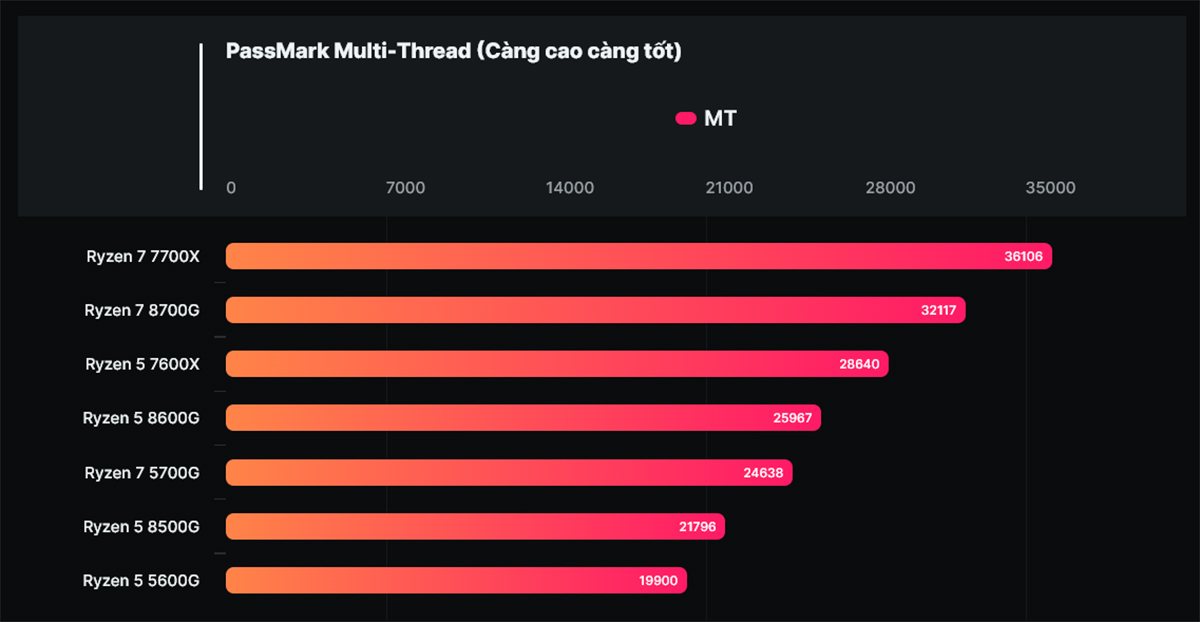 Điểm PassMark AMD Ryzen 8000G