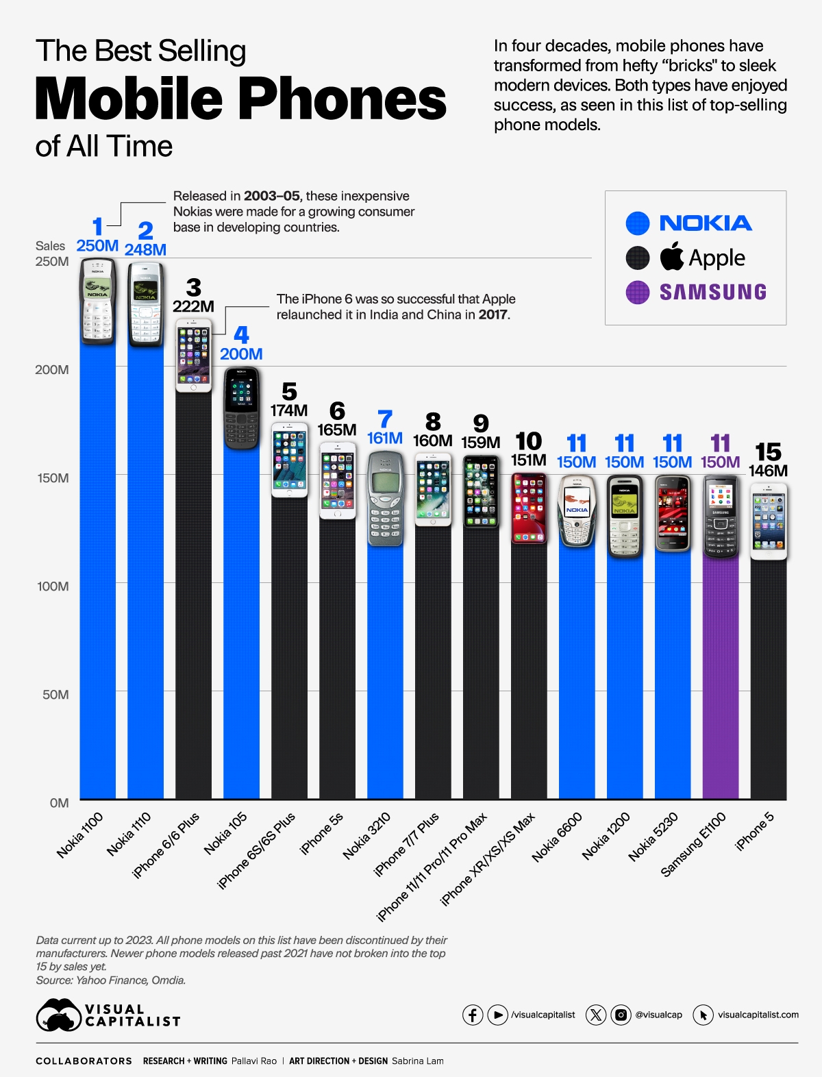 Top 15