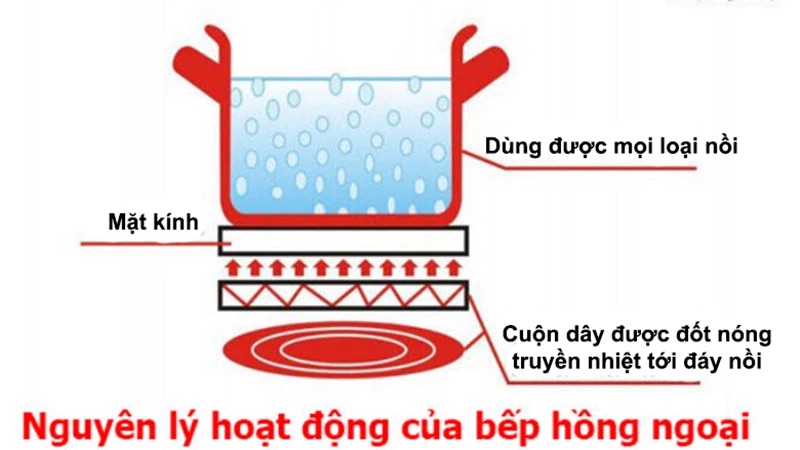 Nguyên lý làm việc của bếp hồng ngoại