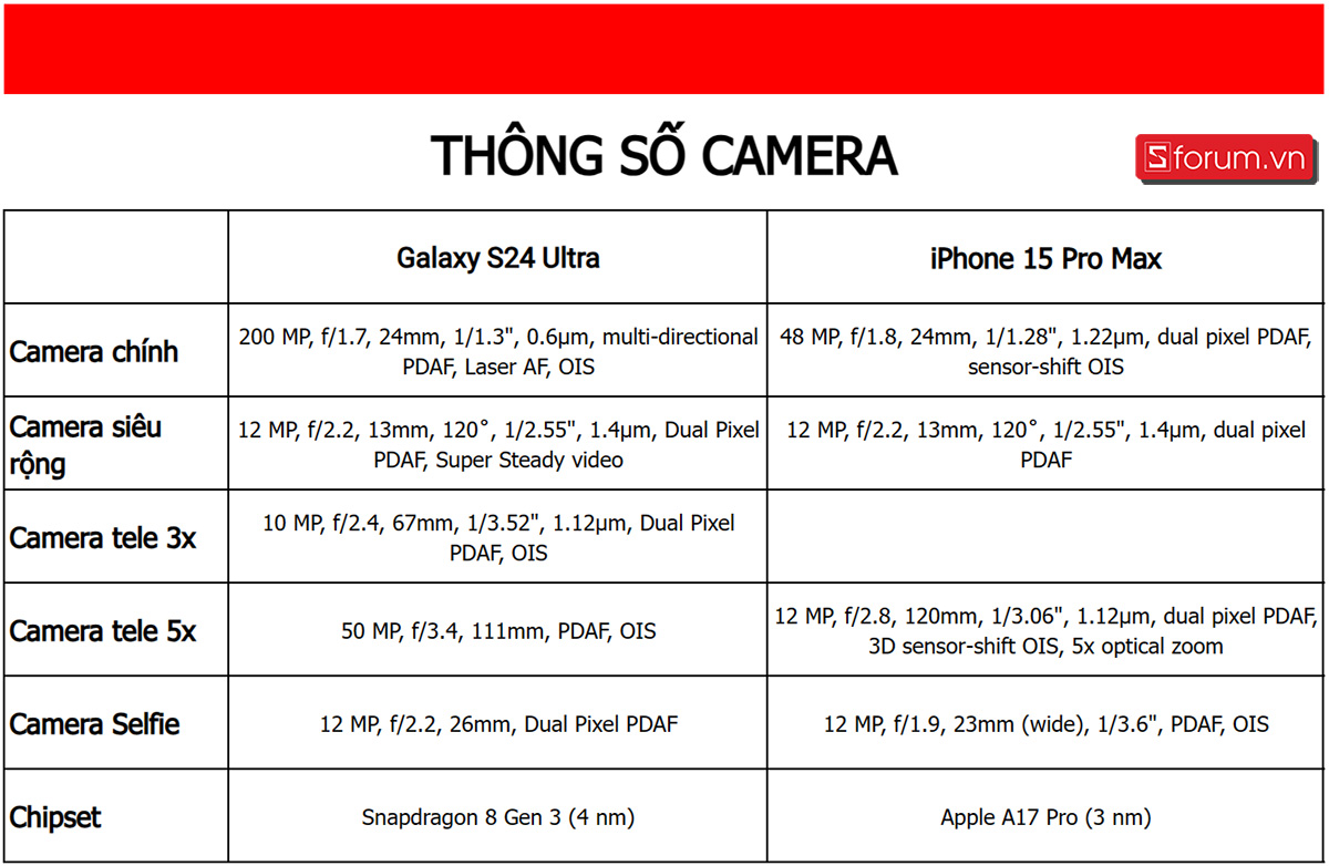 Thông số camera Galaxy S24 Ultra và iPhone 15 Pro Max