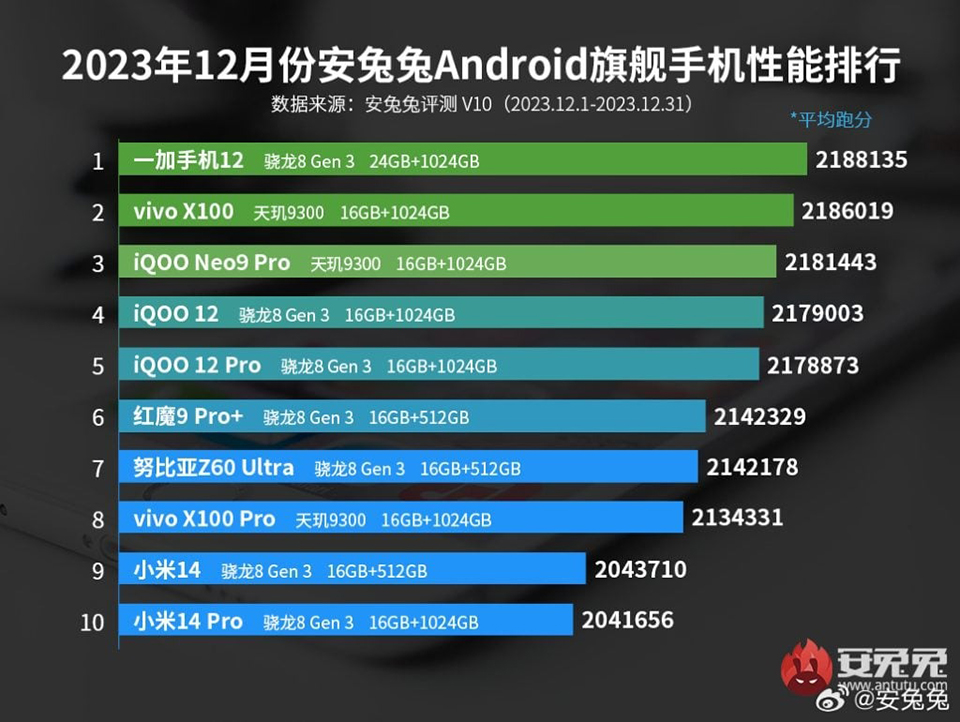 Bảng xếp hạng 10 smartphone có hiệu năng mạnh nhất tháng 12/2023