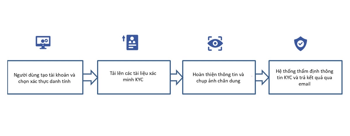 kyc là gì? Quy trình xác thực KYC chuẩn nhất