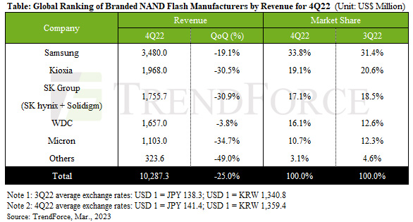 Thị phần chip NAND