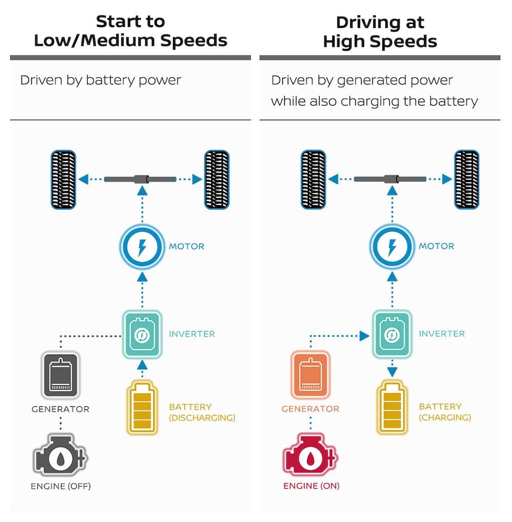 Hệ thống e-POWER của Nissan là một sự kết hợp tinh tế giữa động cơ điện và động cơ xăng