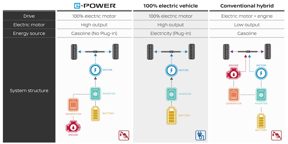 Điểm nổi bật của e-POWER là khả năng cung cấp mô-men xoắn tức thì từ động cơ điện