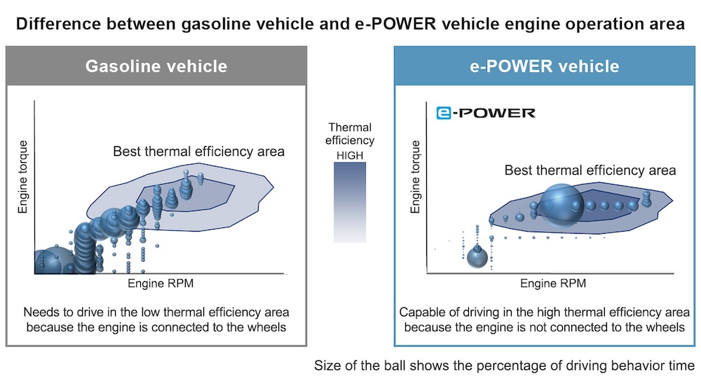 Động cơ xăng để phát điện giúp e-POWER vượt trội về phạm vi hoạt động so với xe điện