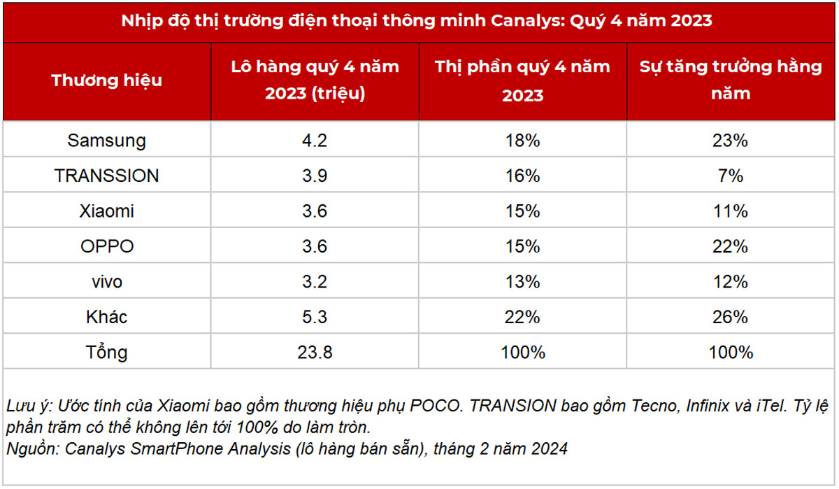 Xiaomi và OPPO đều duy trì vị trí vững chắc với 15% thị phần mỗi người trong khu vực