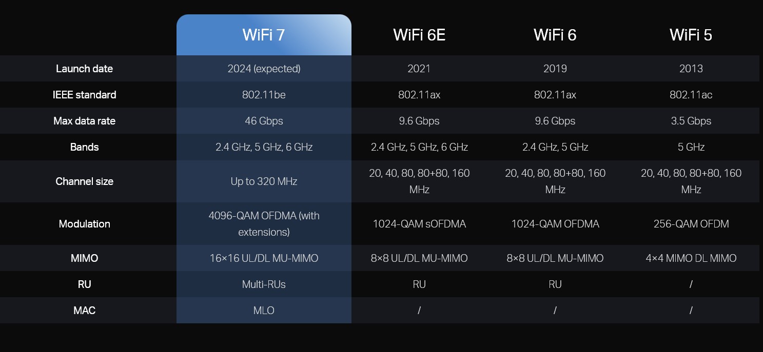 So sánh các thế hệ Wi-Fi