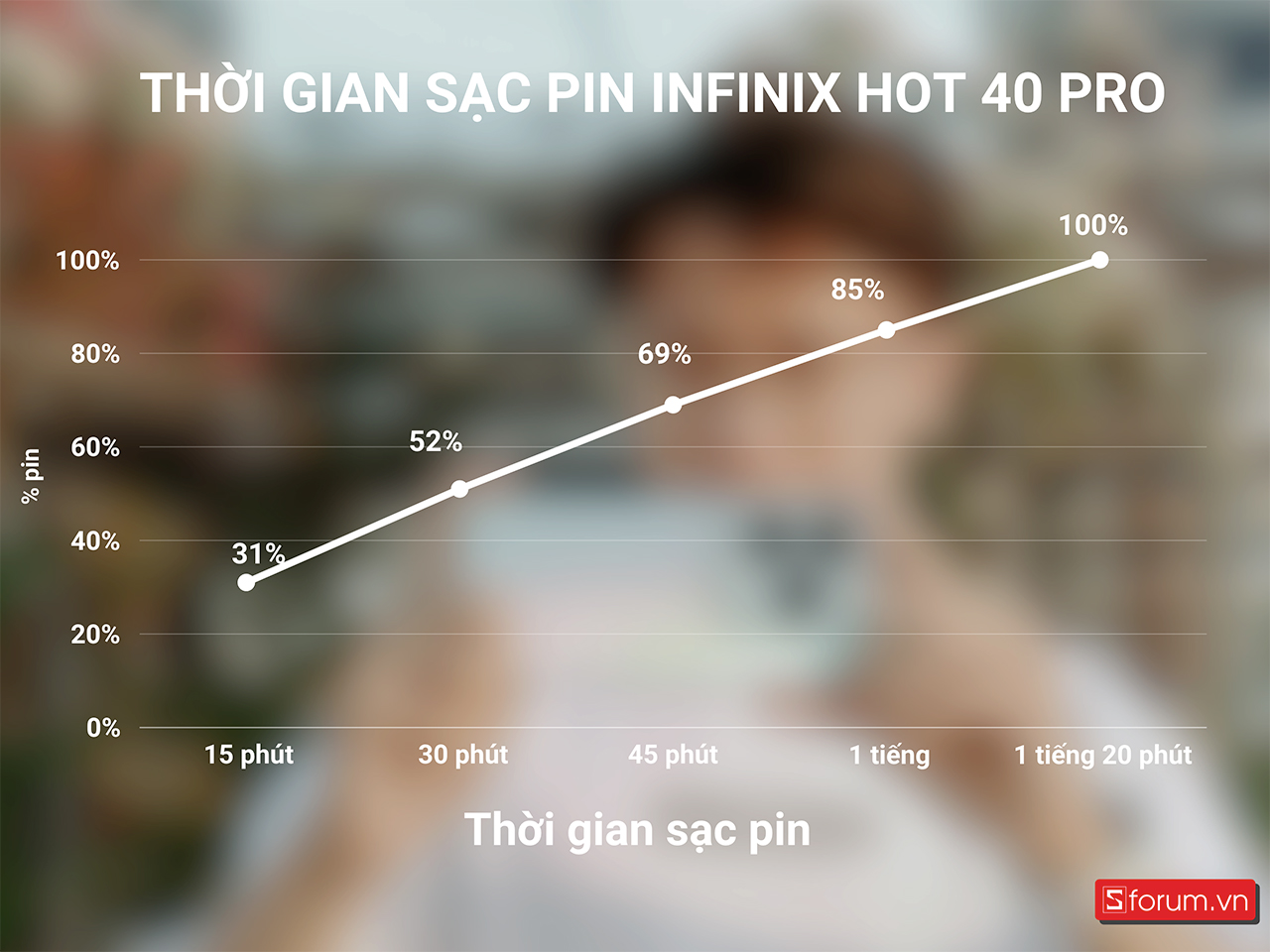 Thời gian sạc pin Infinix Hot 40 Pro