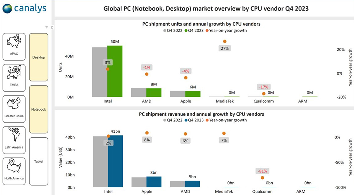 Thị phần CPU Intel, AMD và Apple trên toàn cầu