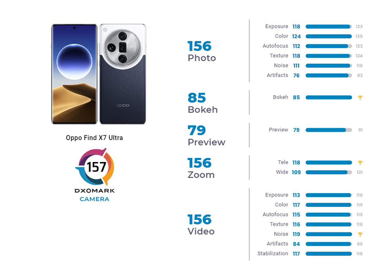 OPPO Find X7 Ultra đoạt ngôi vương bảng xếp hạng camera của DxOMark