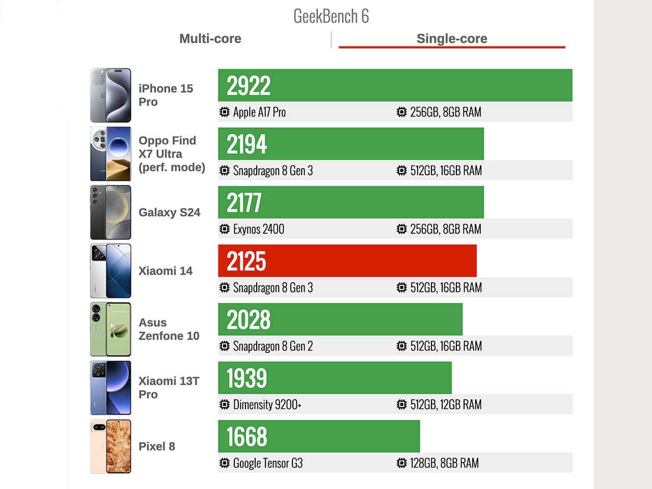 Điểm Geekbench 6 của Xiaomi 14