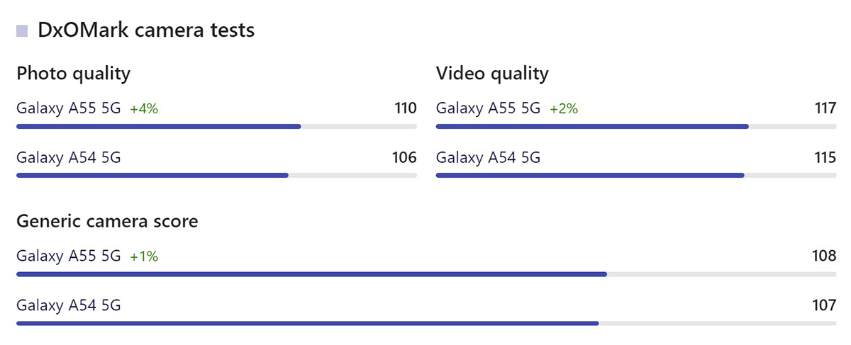 So sánh camera Galaxy A55 5G và Galaxy A54 5G