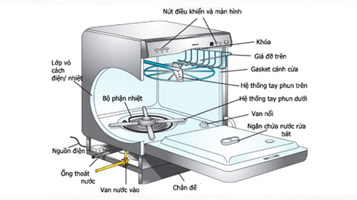 Cấu tạo máy rửa bát như nào? 1