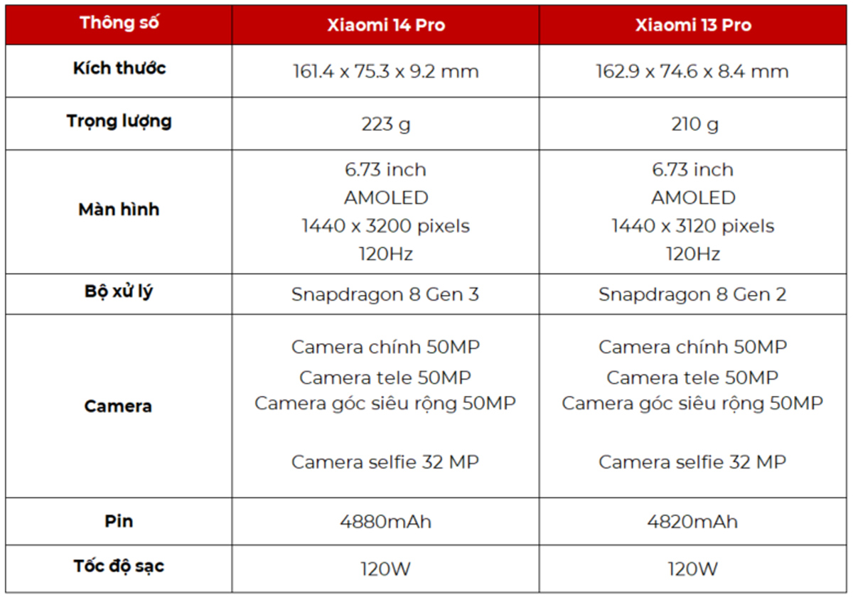 Bảng so sánh thông số kỹ thuật giữa hai sản phẩm Xiaomi 14 Pro và Xiaomi 13 Pro
