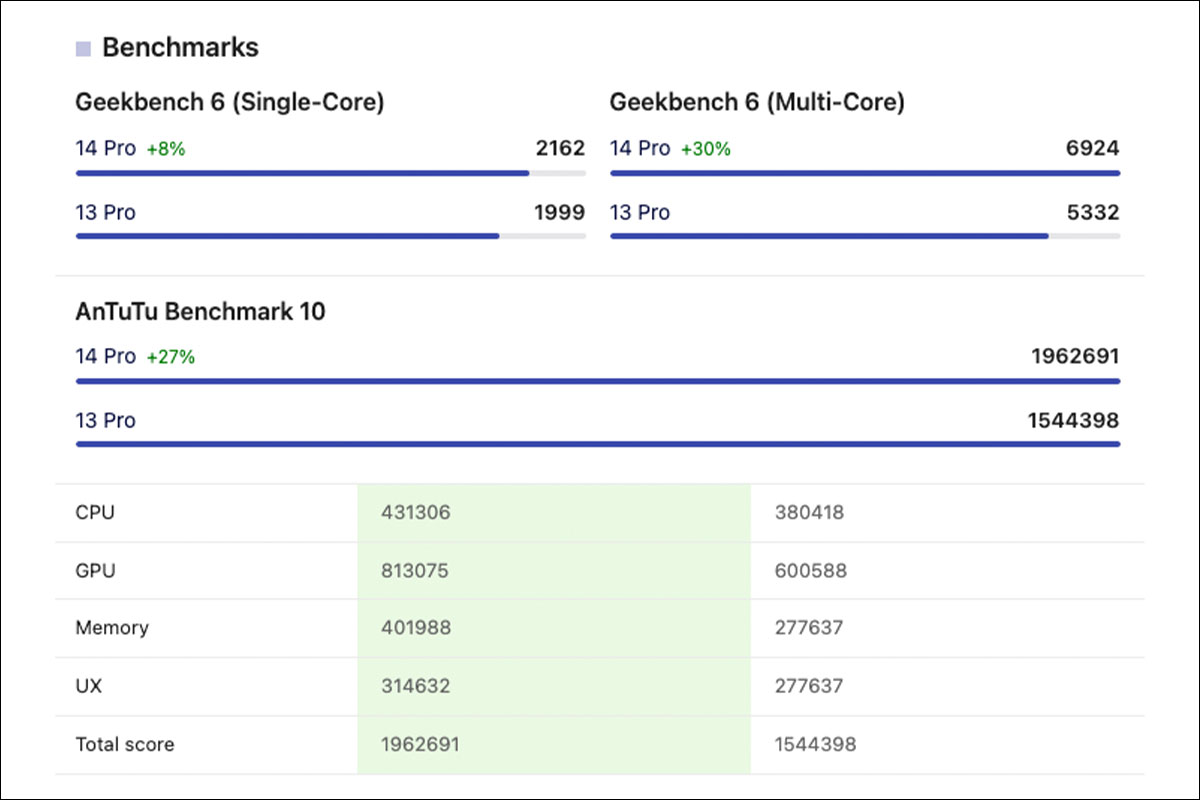 Thông tin so sánh hiệu năng được lấy tham khảo từ trang web nanoreview