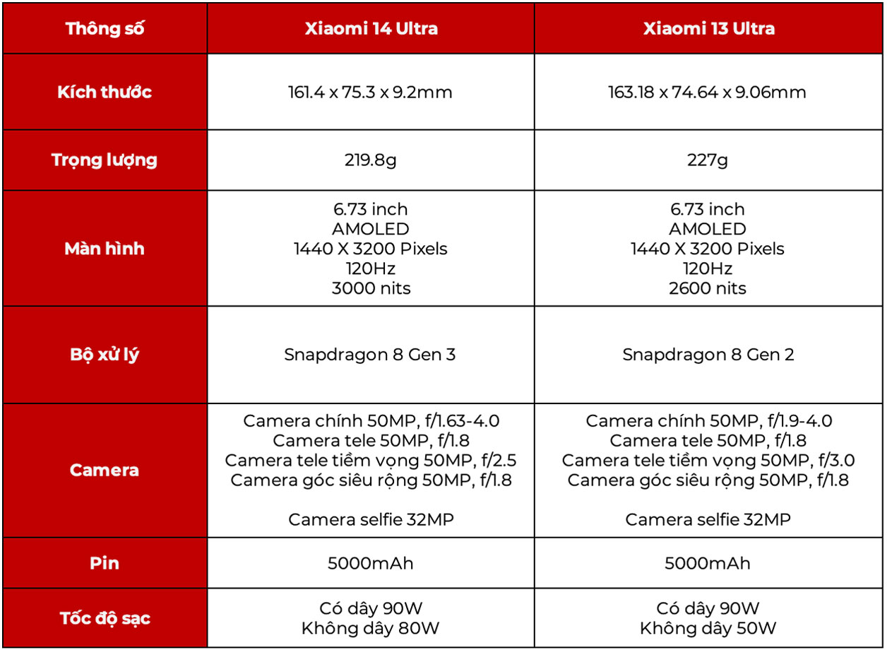 Bảng so sánh thông số kỹ thuật giữa Xiaomi 14 Ultra và Xiaomi 13 Ultra