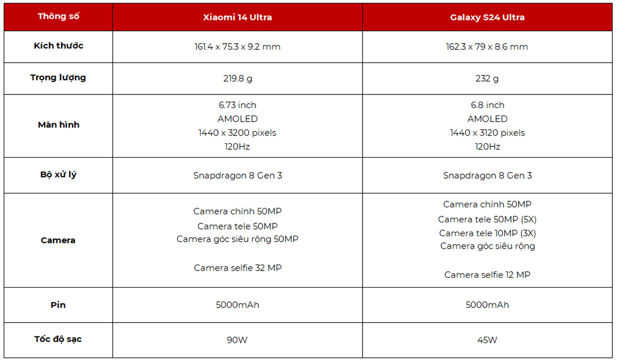 Bảng so sánh thông số giữa Xiaomi 14 Ultra và Galaxy S24 Ultra