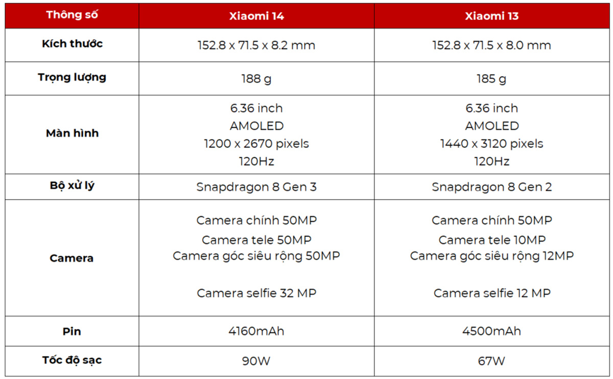 Bảng so sánh thông số kỹ thuật giữa Xiaomi 14 và Xiaomi 13